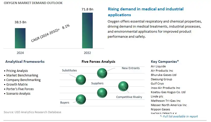 Oxygen Industry- Market Size, Share, Trends, Growth Outlook